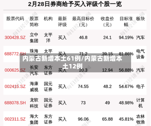 内蒙古新增本土61例/内蒙古新增本土12例