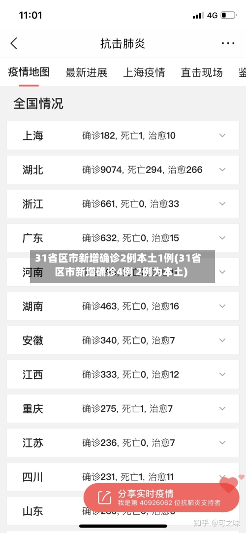 31省区市新增确诊2例本土1例(31省区市新增确诊4例 2例为本土)