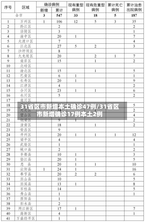 31省区市新增本土确诊47例/31省区市新增确诊17例本土2例-第2张图片