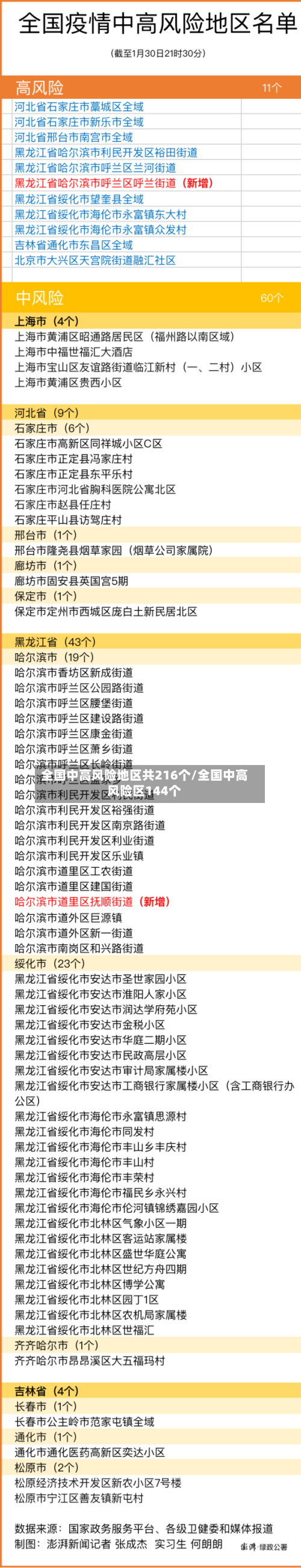 全国中高风险地区共216个/全国中高风险区144个