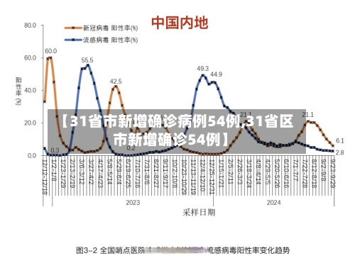 【31省市新增确诊病例54例,31省区市新增确诊54例】-第2张图片