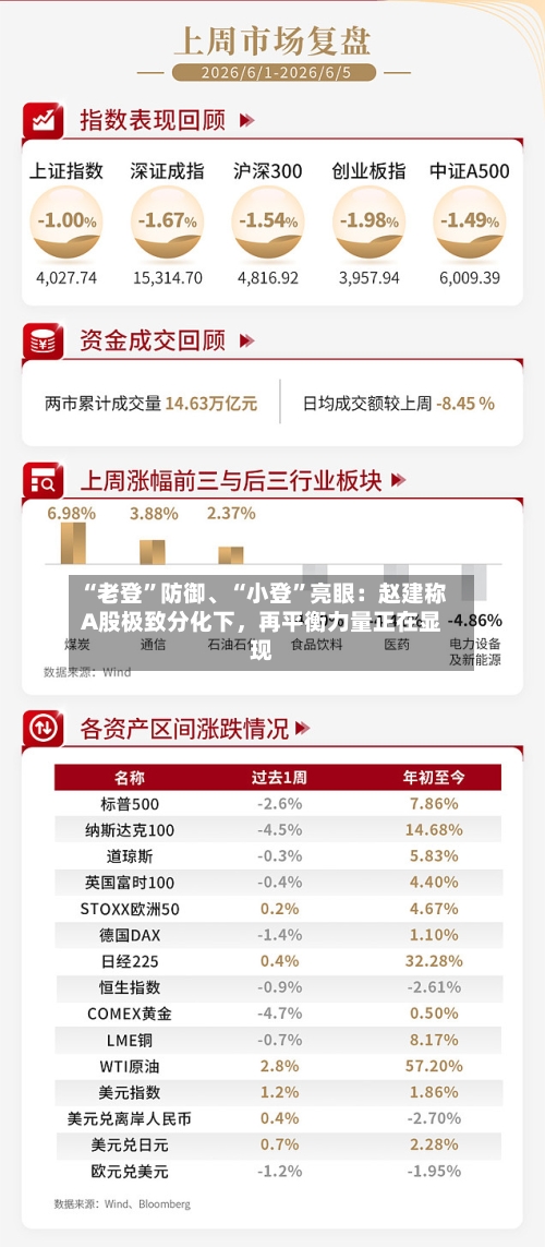 “老登”防御、“小登	”亮眼：赵建称A股极致分化下	，再平衡力量正在显现-第3张图片