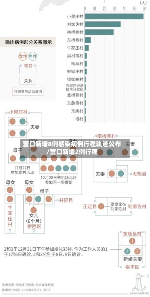 营口新增8例感染病例行程轨迹公布/营口新增2例行程