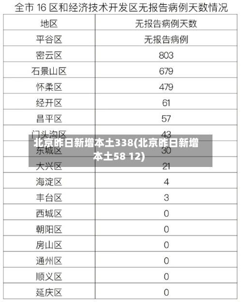 北京昨日新增本土338(北京昨日新增本土58 12)