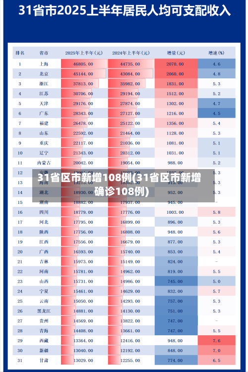 31省区市新增108例(31省区市新增确诊108例)