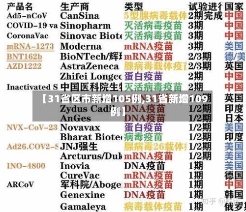 【31省区市新增105例,31省新增109例】