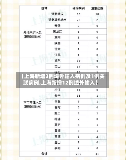 【上海新增3例境外输入病例及1例关联病例,上海新增12例境外输入】-第2张图片