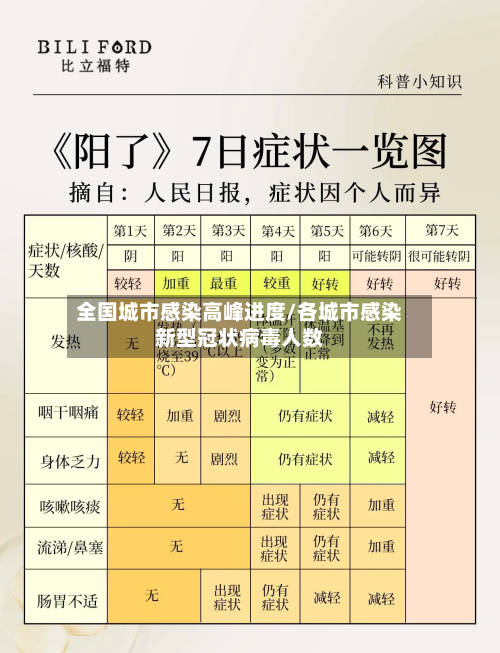 全国城市感染高峰进度/各城市感染新型冠状病毒人数-第2张图片