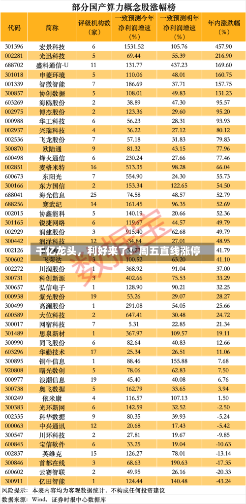 千亿龙头，利好来了！周五直线涨停