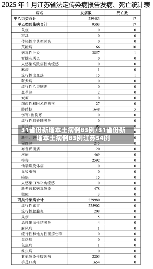 31省份新增本土病例83例/31省份新增本土病例83例江苏54例