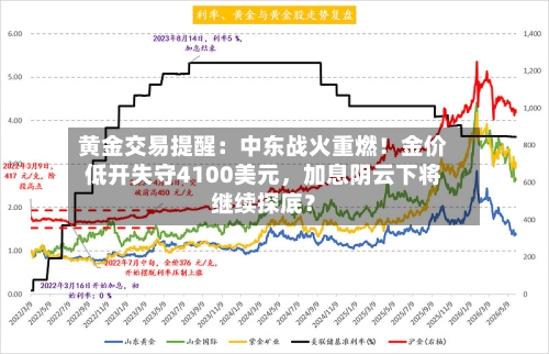 黄金交易提醒：中东战火重燃！金价低开失守4100美元，加息阴云下将继续探底？-第2张图片