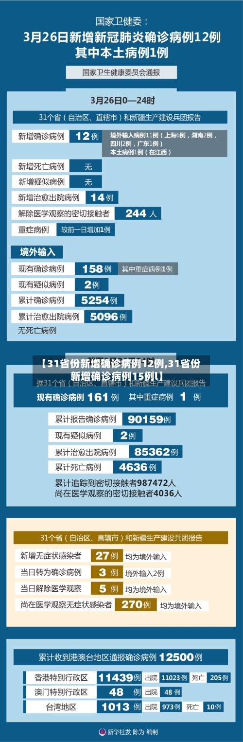 【31省份新增确诊病例12例,31省份新增确诊病例15例l】