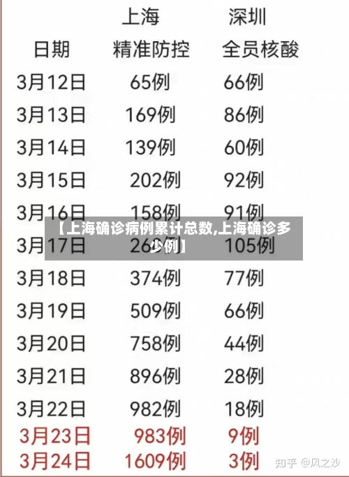 【上海确诊病例累计总数,上海确诊多少例】