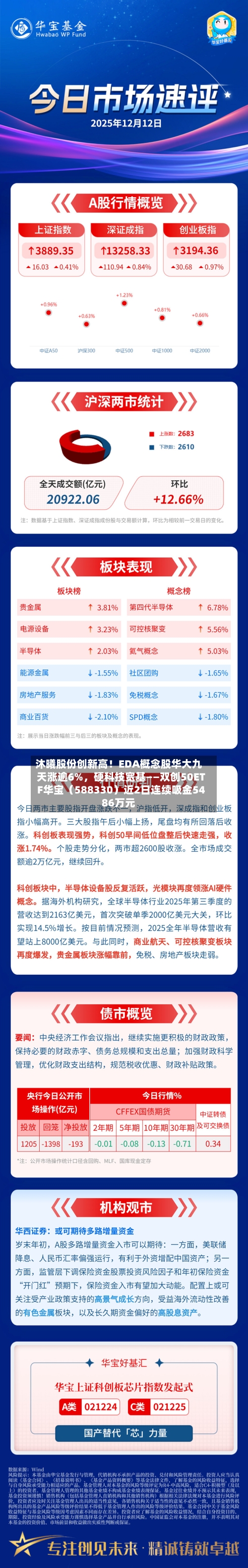 沐曦股份创新高！EDA概念股华大九天涨逾6%，硬科技宽基——双创50ETF华宝（588330）近2日连续吸金5486万元-第2张图片