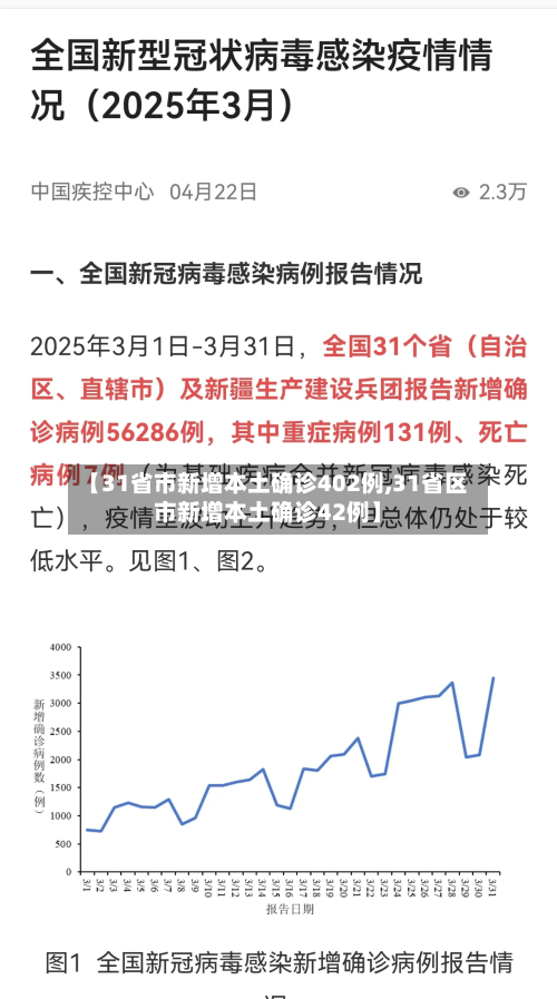 【31省市新增本土确诊402例,31省区市新增本土确诊42例】-第2张图片