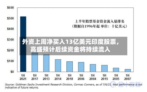 外资上周净买入13亿美元印度股票，高盛预计后续资金将持续流入-第3张图片