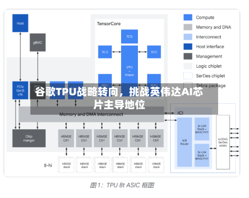 谷歌TPU战略转向	，挑战英伟达AI芯片主导地位-第2张图片