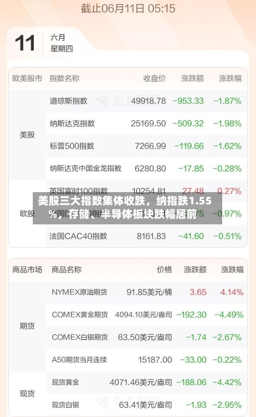 美股三大指数集体收跌，纳指跌1.55%，存储、半导体板块跌幅居前