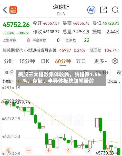 美股三大指数集体收跌，纳指跌1.55%	，存储、半导体板块跌幅居前-第2张图片