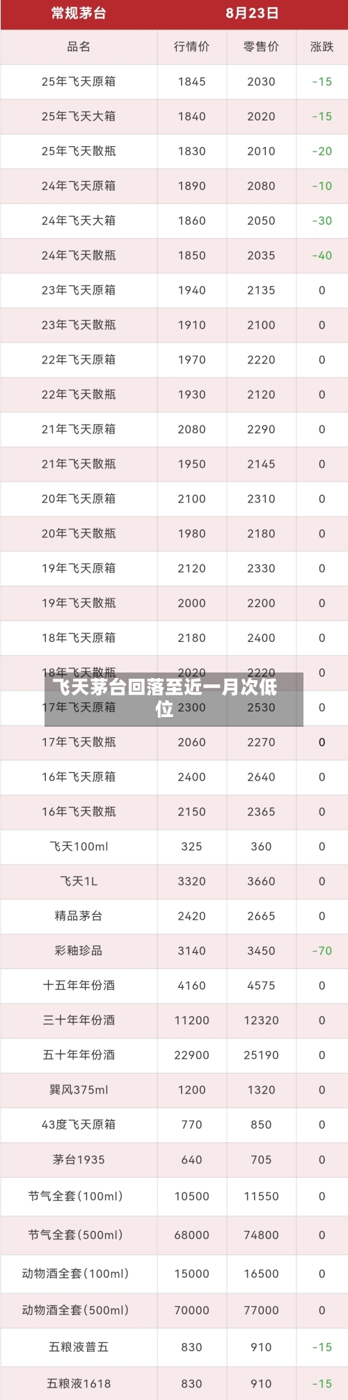 飞天茅台回落至近一月次低位