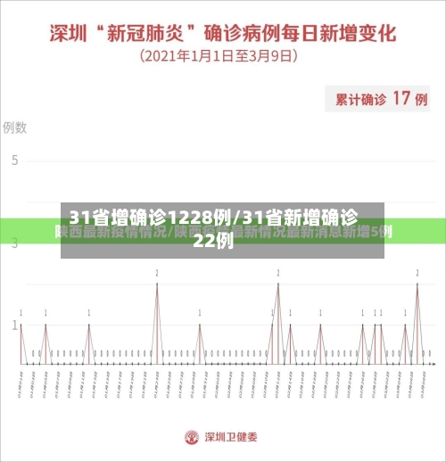 31省增确诊1228例/31省新增确诊22例-第3张图片