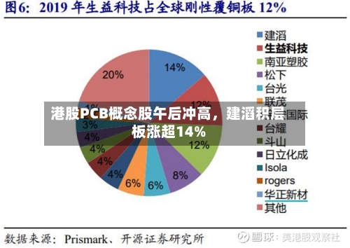 港股PCB概念股午后冲高，建滔积层板涨超14%-第1张图片