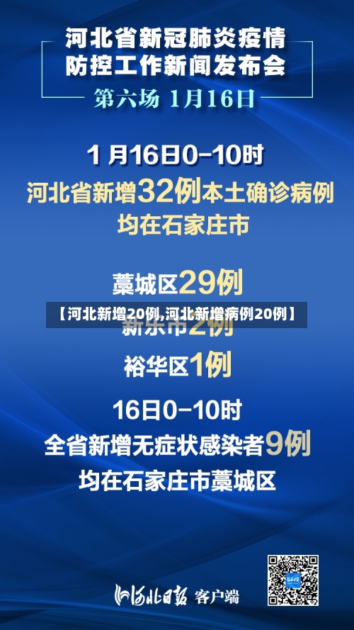 【河北新增20例,河北新增病例20例】-第2张图片