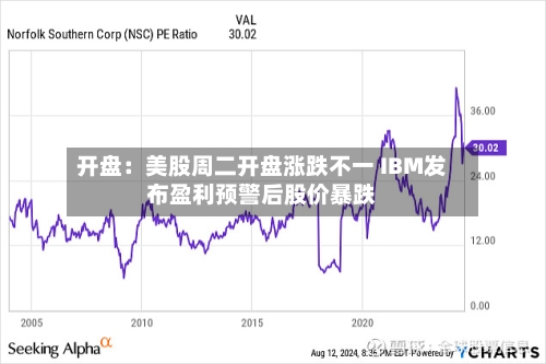 开盘:美股周二开盘涨跌不一 IBM发布盈利预警后股价暴跌-第2张图片