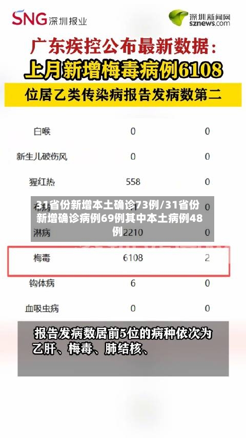 31省份新增本土确诊73例/31省份新增确诊病例69例其中本土病例48例-第2张图片