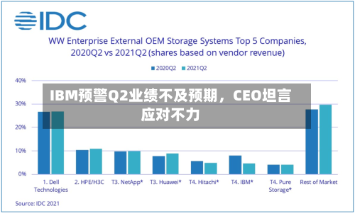 IBM预警Q2业绩不及预期	，CEO坦言应对不力-第2张图片