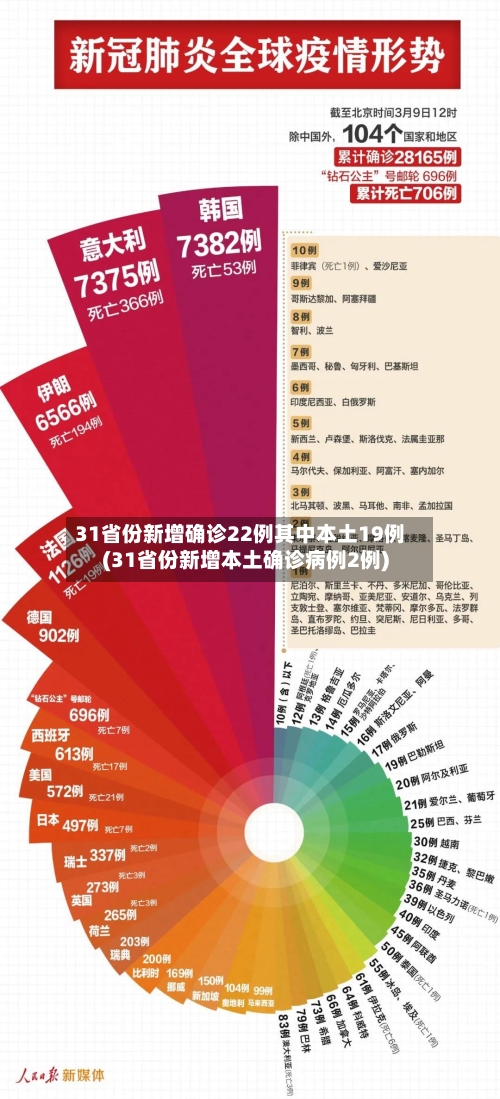 31省份新增确诊22例其中本土19例(31省份新增本土确诊病例2例)-第3张图片