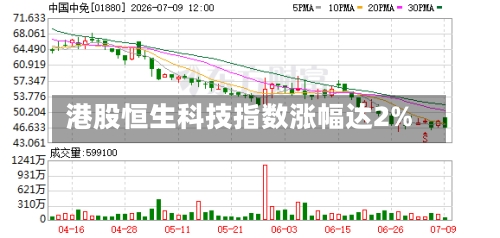 港股恒生科技指数涨幅达2%