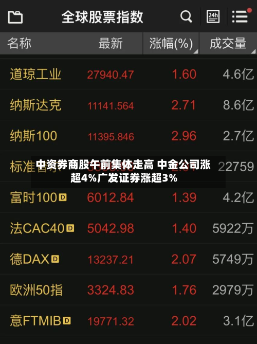 中资券商股午前集体走高 中金公司涨超4%广发证券涨超3%-第1张图片
