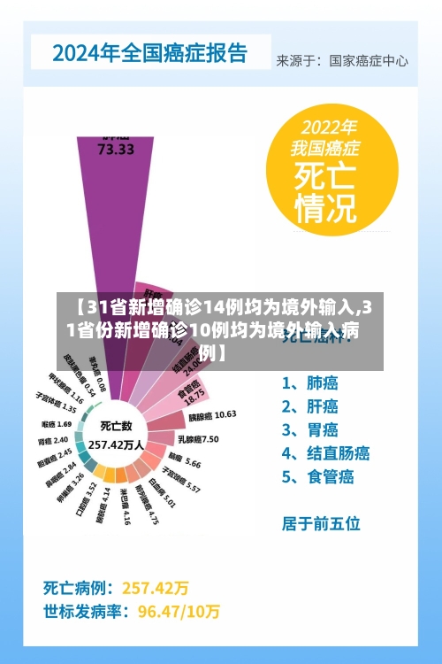 【31省新增确诊14例均为境外输入,31省份新增确诊10例均为境外输入病例】