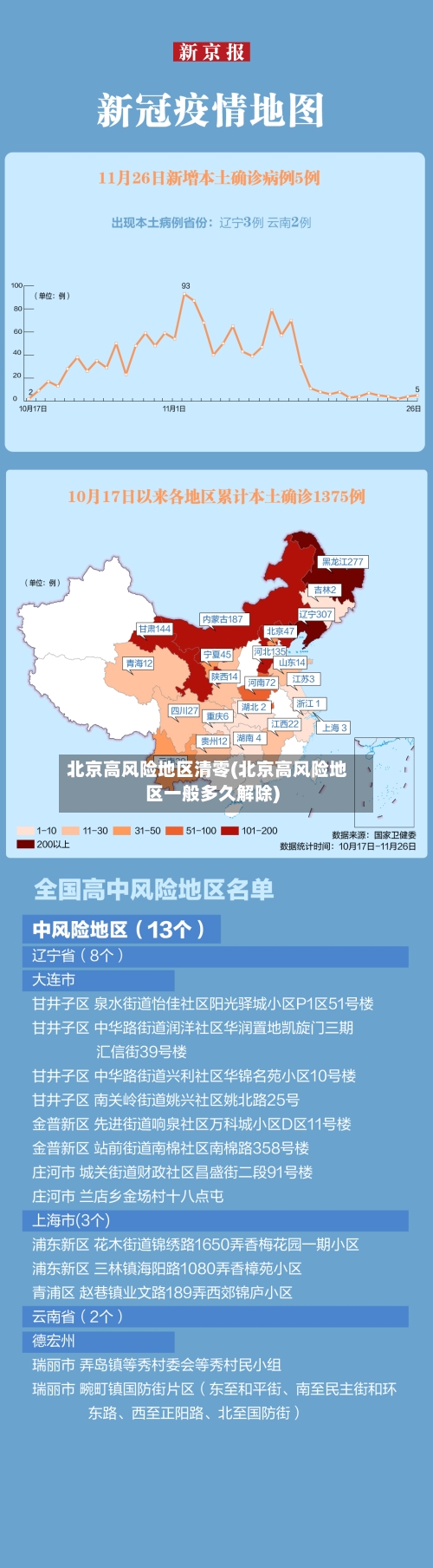 北京高风险地区清零(北京高风险地区一般多久解除)-第3张图片