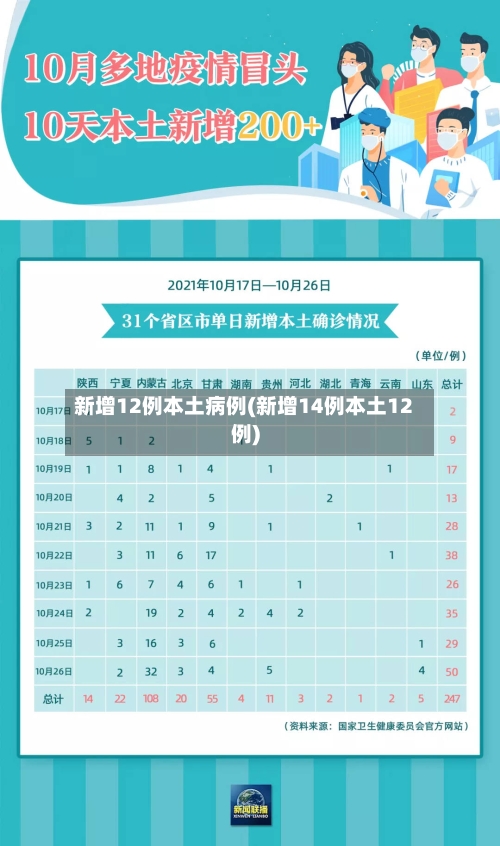 新增12例本土病例(新增14例本土12例)