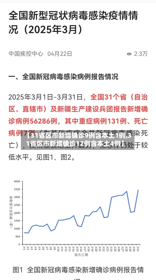 【31省区市新增确诊9例含本土1例,31省区市新增确诊12例含本土4例】