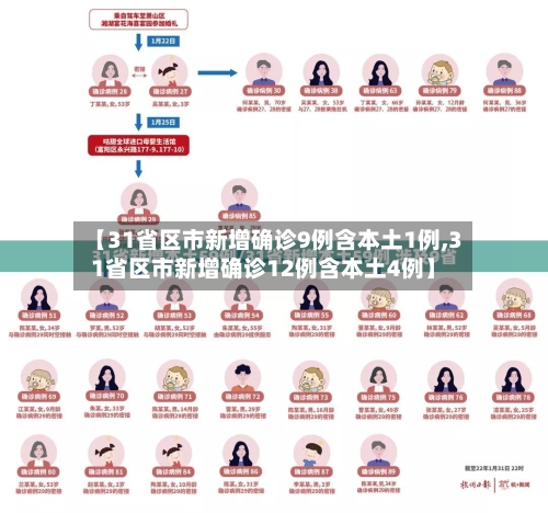 【31省区市新增确诊9例含本土1例,31省区市新增确诊12例含本土4例】-第2张图片