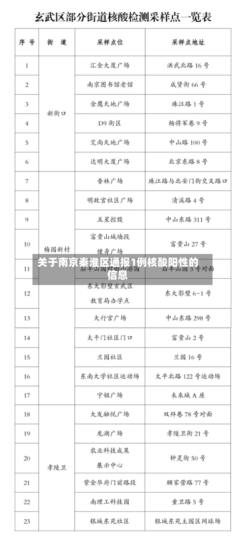 关于南京秦淮区通报1例核酸阳性的信息-第3张图片