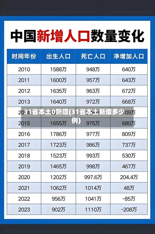 31省本土0新增(31省本土新增多少例)
