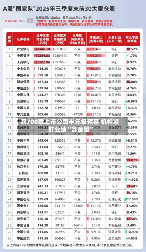 超700家上市公司半年报预喜 机构紧盯业绩“含金量”