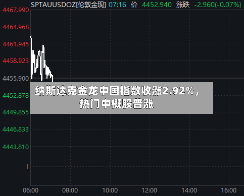 纳斯达克金龙中国指数收涨2.92%，热门中概股普涨