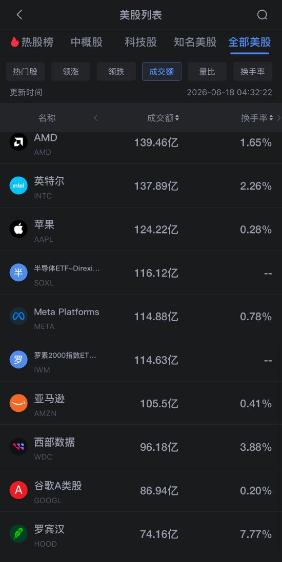 6月18日美股成交额前20：美光科技逆势收涨2.2%，德银大幅上调其目标价