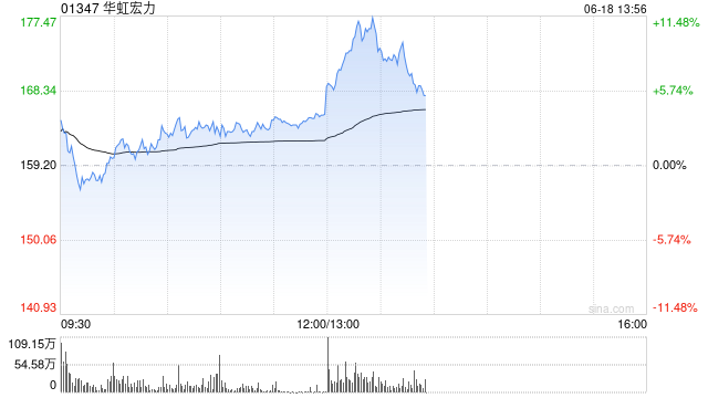 港股半导体股午后续涨 华虹宏力拉升涨超10%