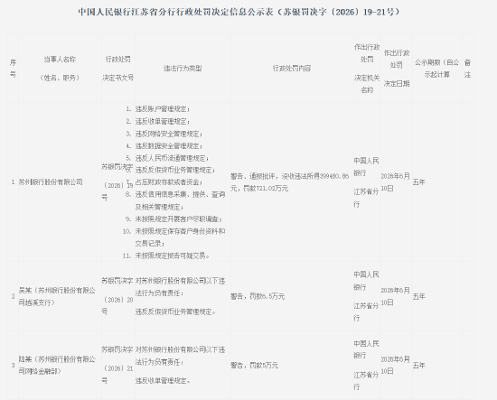 苏州银行被罚721.02万元，涉违反账户管理规定等11项违法行为