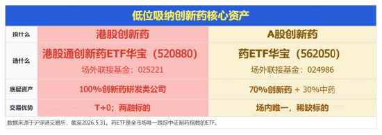 创新药再受挫，华宝基金港股通创新药ETF（520880）历史新低！龙头密集回购增持	，底部价值信号已现？