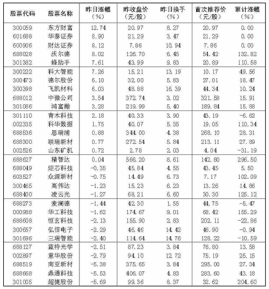 2026年6月22日“大众30”成份股报告