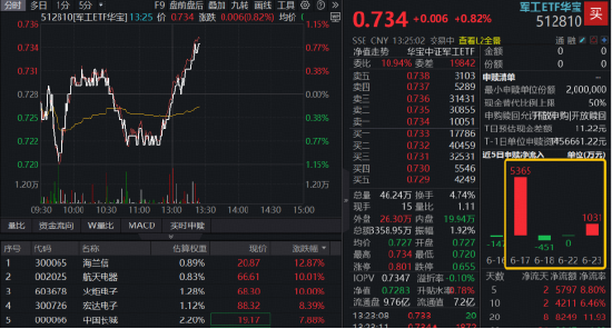 军工午后异动	，多股涨超10%！华宝基金军工ETF（512810）急速翻红！机构：军工产业进入全面成长新阶段