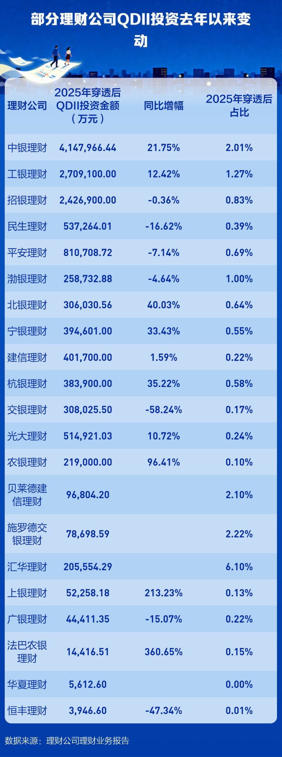 境外资产配置规模达3000亿元，银行理财五大渠道“出海”