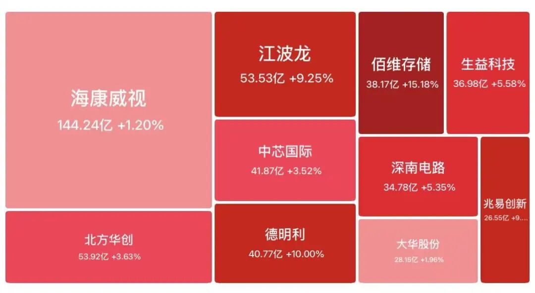 美股存储芯片盘前大涨	，美光业绩炸裂狂飙超18%，闪迪涨12%，希捷科技涨近9%